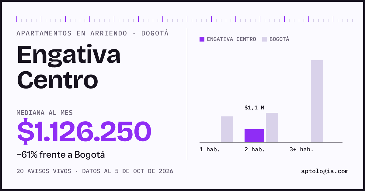Cuánto cuesta vivir en Engativa Centro, Bogotá: arriendo mediano $1.130.000 al mes, por número de habitaciones frente a Bogotá