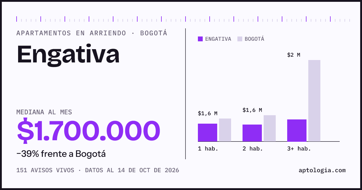 Cuánto cuesta vivir en Engativa, Bogotá: arriendo mediano $1.700.000 al mes, por número de habitaciones frente a Bogotá