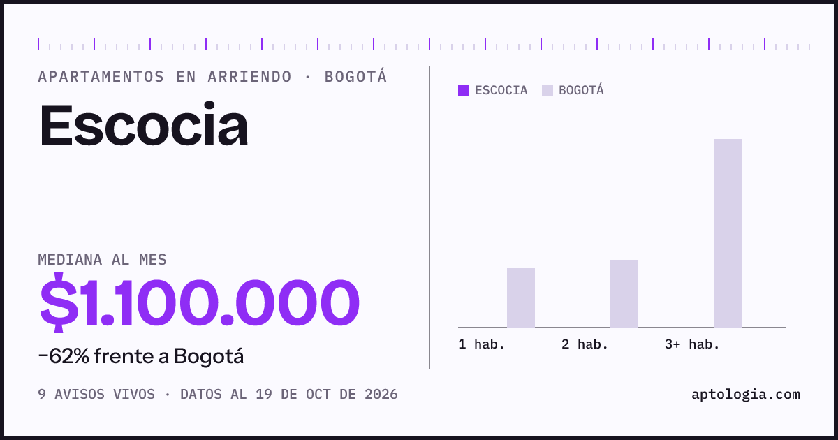 Precio de apartamentos en arriendo en Escocia, Bogotá, octubre de 2026: mediana $1.100.000 al mes