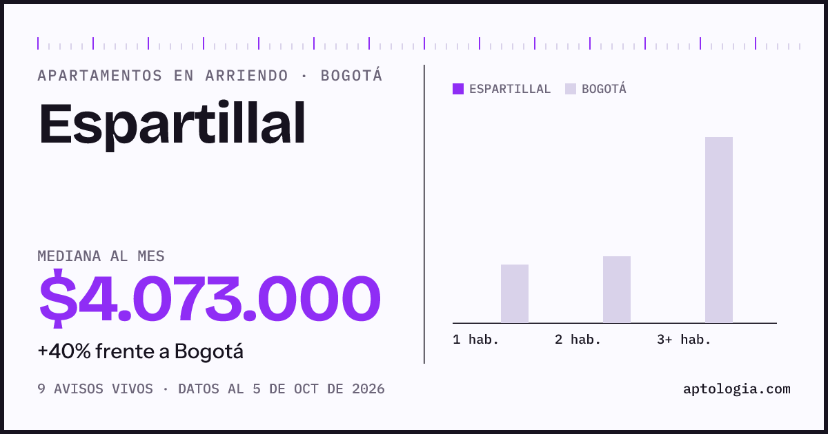 Cuánto cuesta vivir en Espartillal, Bogotá: arriendo mediano $4.070.000 al mes, por número de habitaciones frente a Bogotá