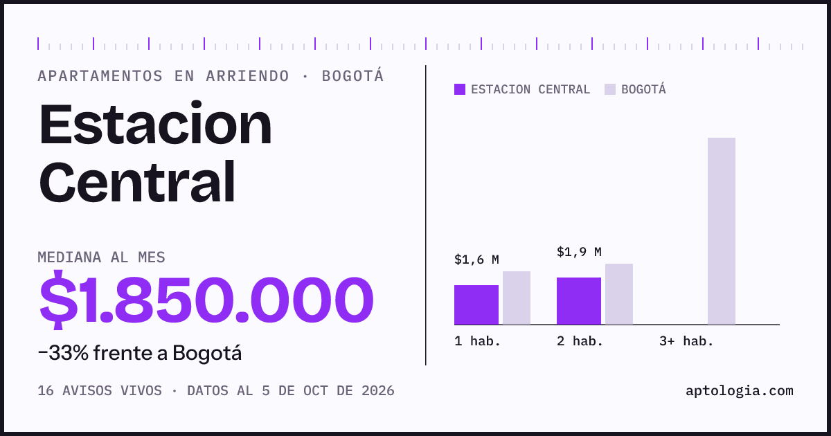 Cuánto cuesta vivir en Estacion Central, Bogotá: arriendo mediano $1.850.000 al mes, por número de habitaciones frente a Bogotá