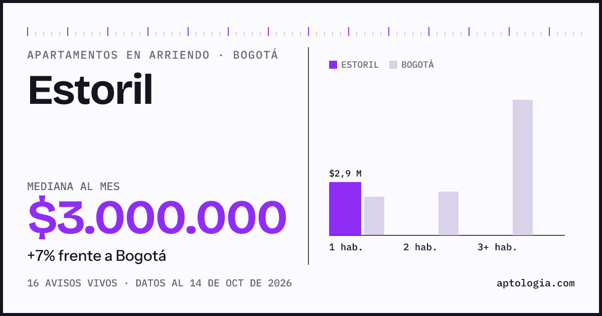 Cuánto cuesta vivir en Estoril, Bogotá: arriendo mediano $3.000.000 al mes, por número de habitaciones frente a Bogotá