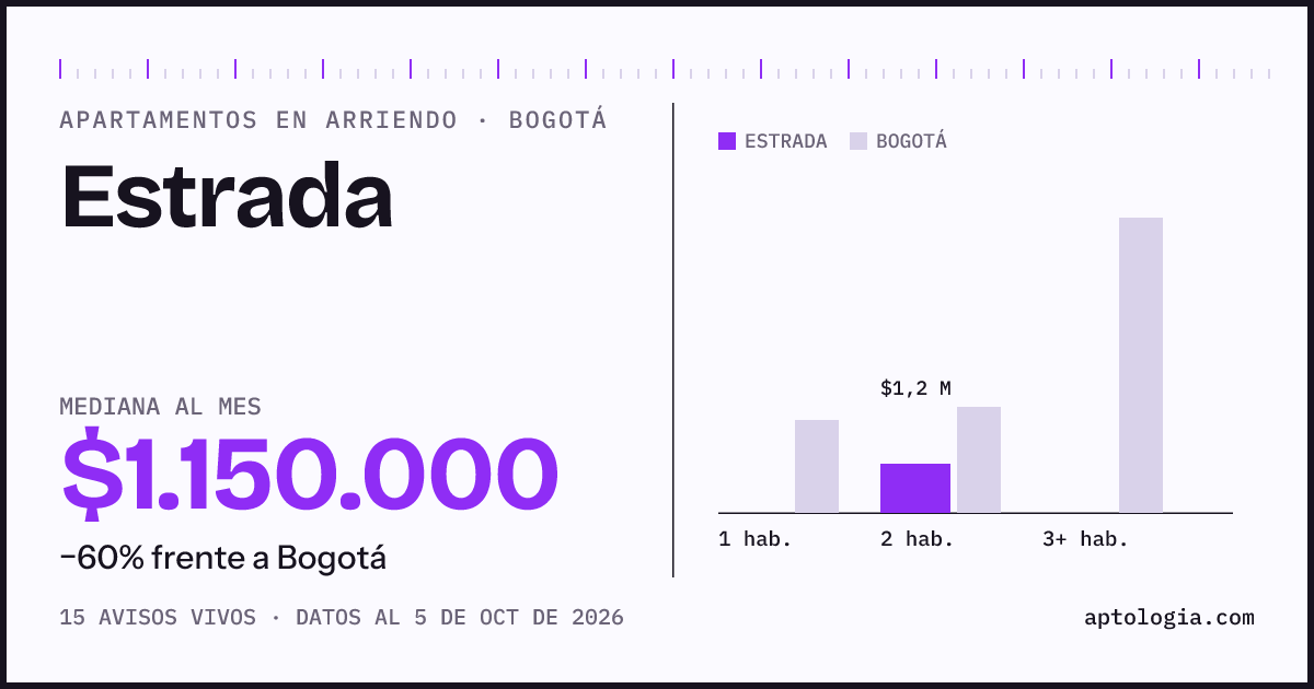 Cuánto cuesta vivir en Estrada, Bogotá: arriendo mediano $1.150.000 al mes, por número de habitaciones frente a Bogotá