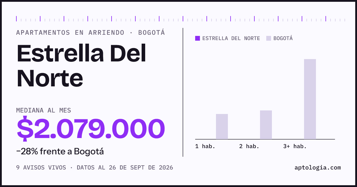 Cuánto cuesta vivir en Estrella Del Norte, Bogotá: arriendo mediano $2.080.000 al mes, por número de habitaciones frente a Bogotá