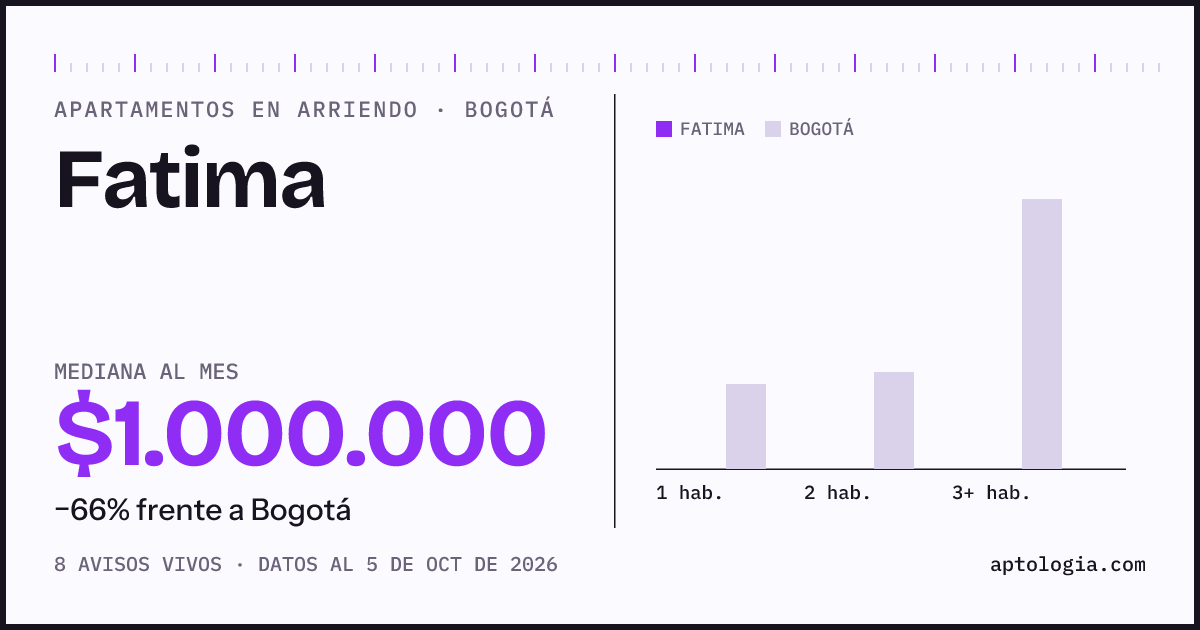 Cuánto cuesta vivir en Fatima, Bogotá: arriendo mediano $1.000.000 al mes, por número de habitaciones frente a Bogotá