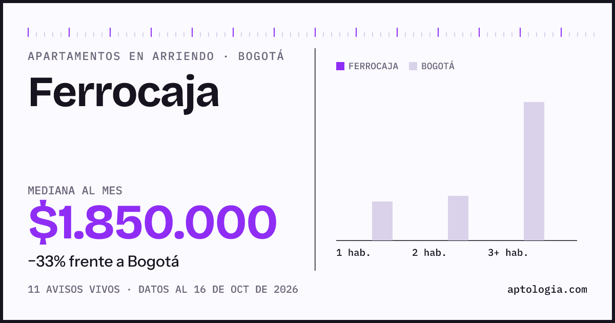 Cuánto cuesta vivir en Ferrocaja, Bogotá: arriendo mediano $1.850.000 al mes, por número de habitaciones frente a Bogotá