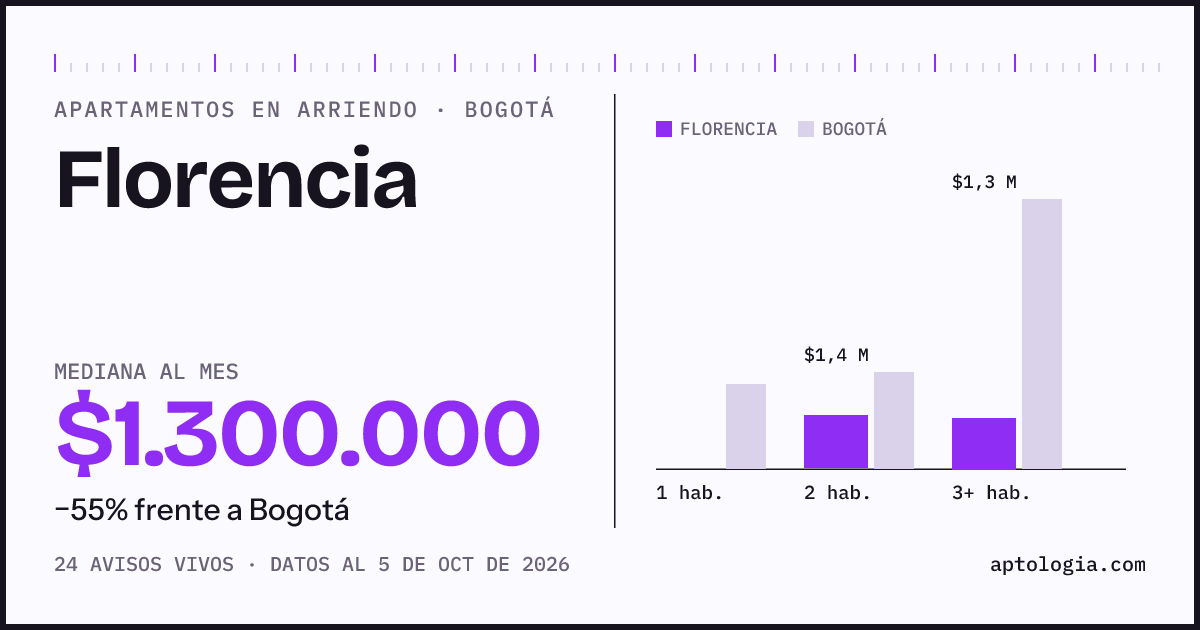 Cuánto cuesta vivir en Florencia, Bogotá: arriendo mediano $1.300.000 al mes, por número de habitaciones frente a Bogotá