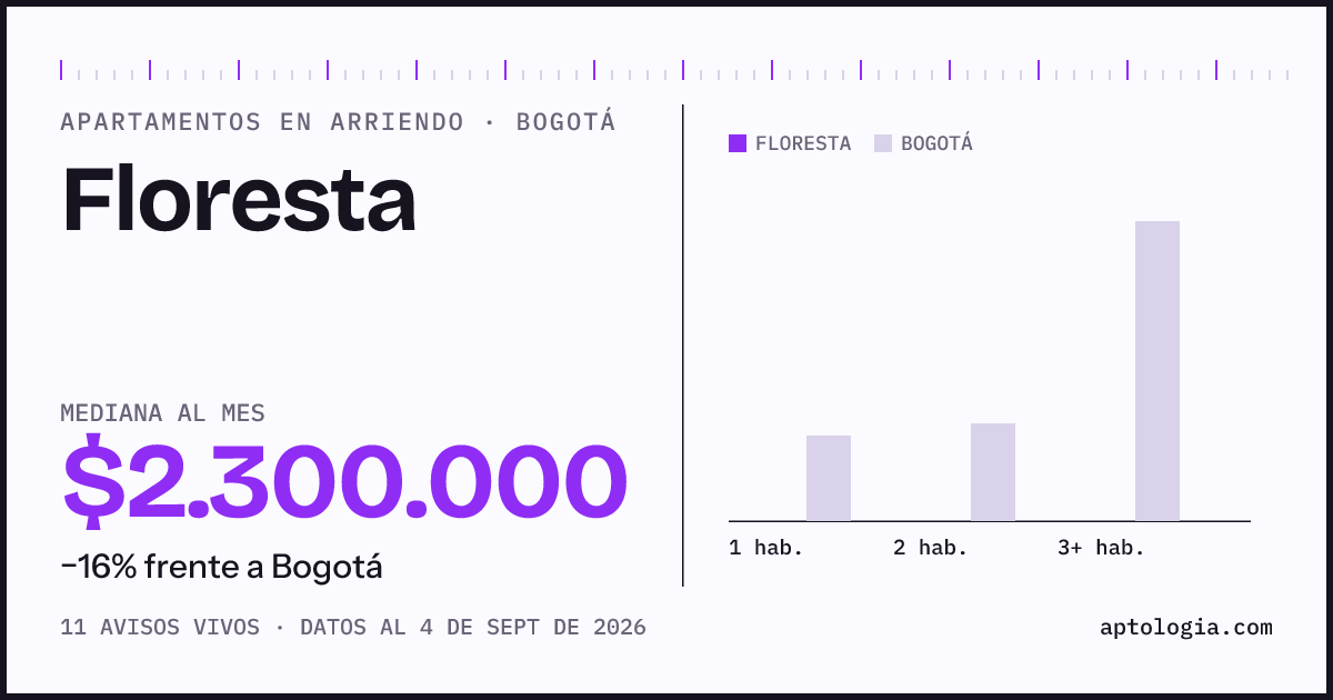 Precio de apartamentos en arriendo en Floresta, Bogotá, septiembre de 2026: mediana $2.300.000 al mes