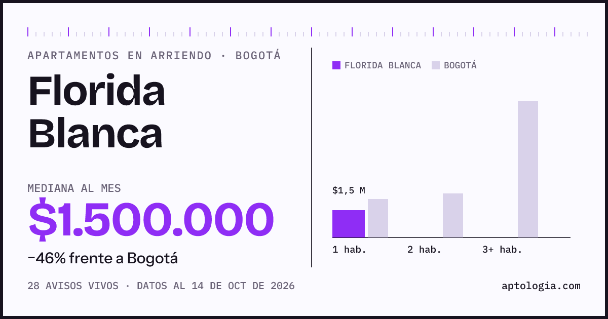 Cuánto cuesta vivir en Florida Blanca, Bogotá: arriendo mediano $1.500.000 al mes, por número de habitaciones frente a Bogotá