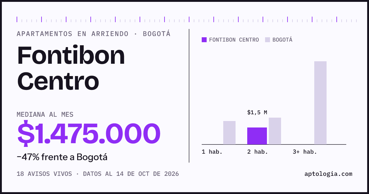 Cuánto cuesta vivir en Fontibon Centro, Bogotá: arriendo mediano $1.480.000 al mes, por número de habitaciones frente a Bogotá