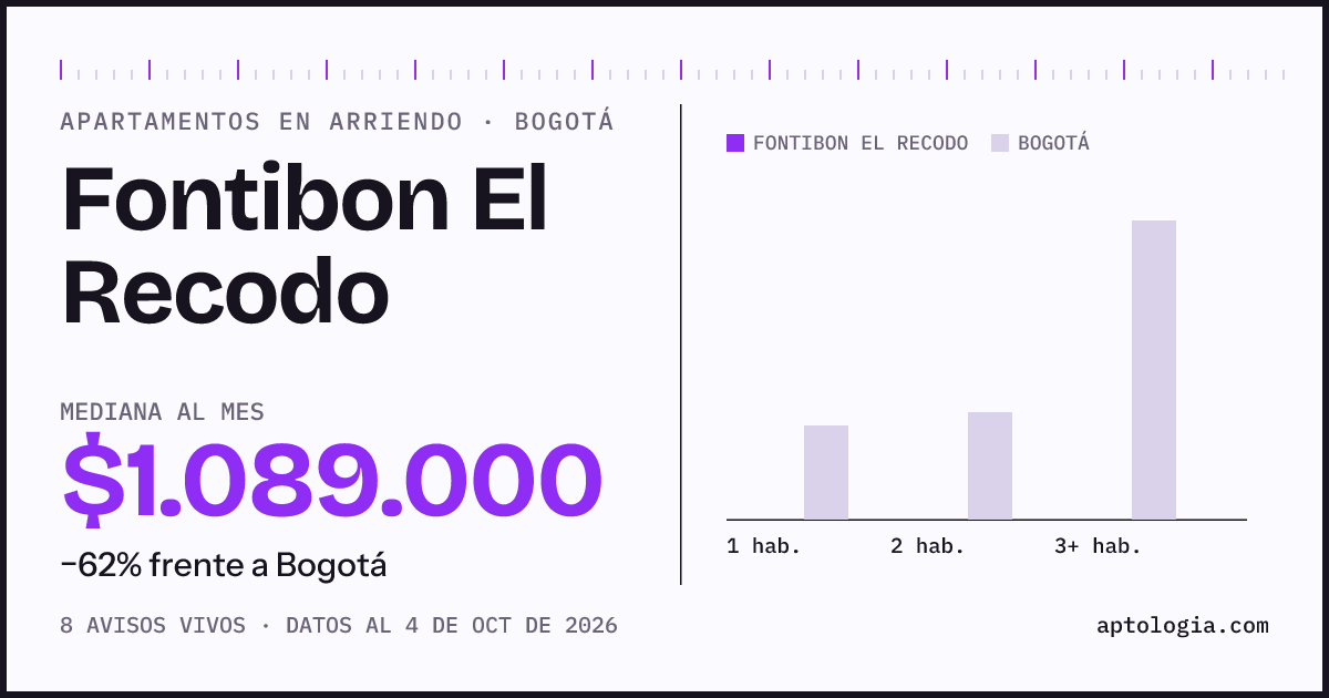 Precio de apartamentos en arriendo en Fontibon El Recodo, Bogotá, octubre de 2026: mediana $1.089.000 al mes