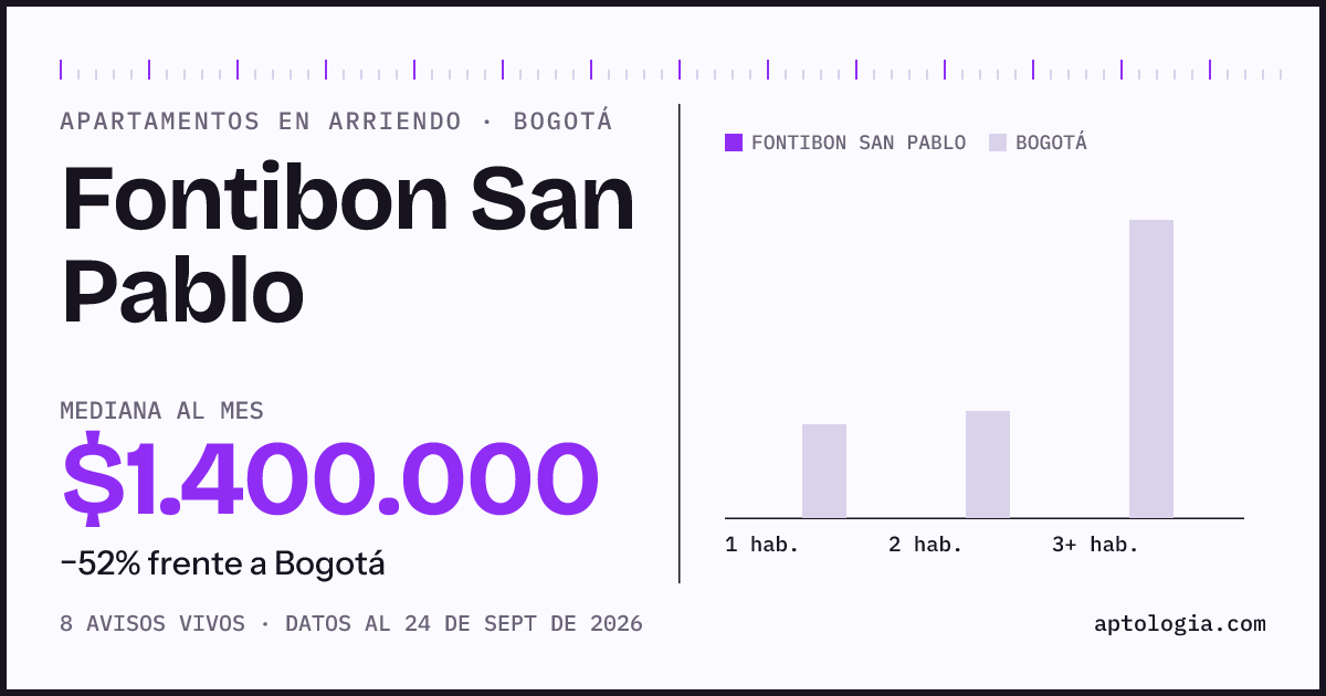 Cuánto cuesta vivir en Fontibon San Pablo, Bogotá: arriendo mediano $1.400.000 al mes, por número de habitaciones frente a Bogotá