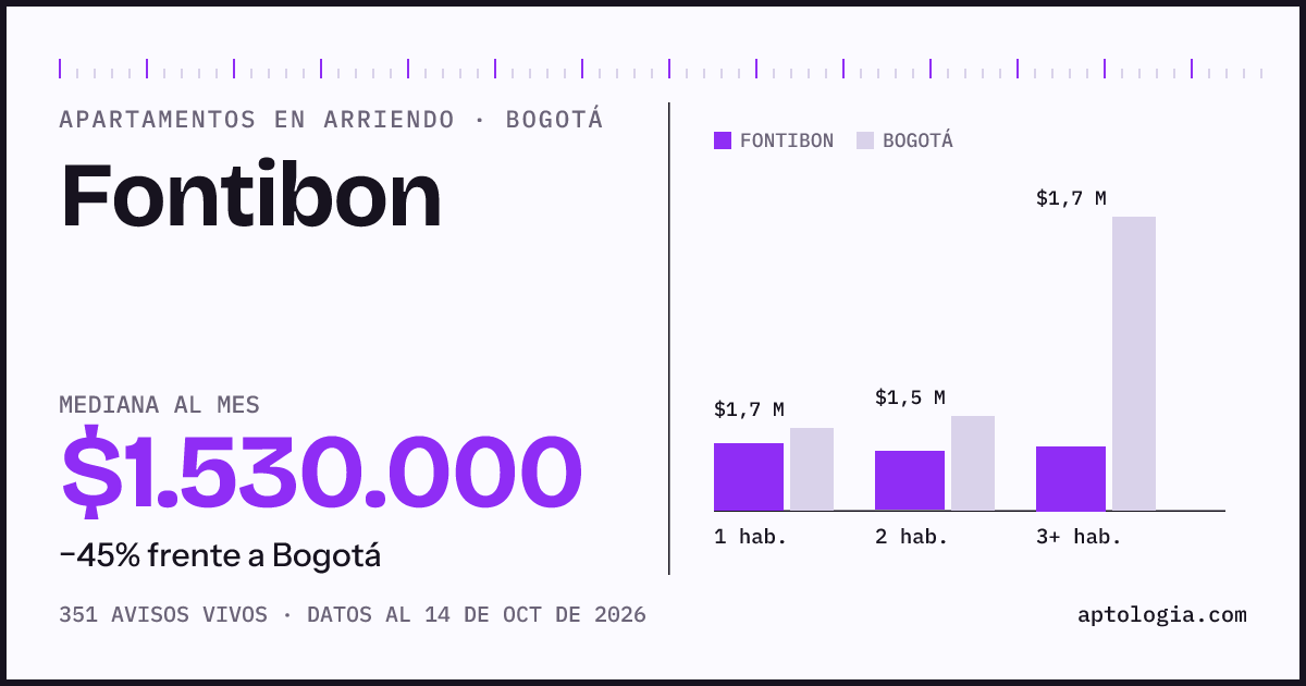 Cuánto cuesta vivir en Fontibon, Bogotá: arriendo mediano $1.530.000 al mes, por número de habitaciones frente a Bogotá