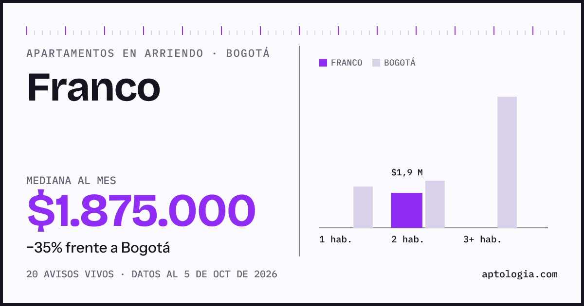 Cuánto cuesta vivir en Franco, Bogotá: arriendo mediano $1.880.000 al mes, por número de habitaciones frente a Bogotá