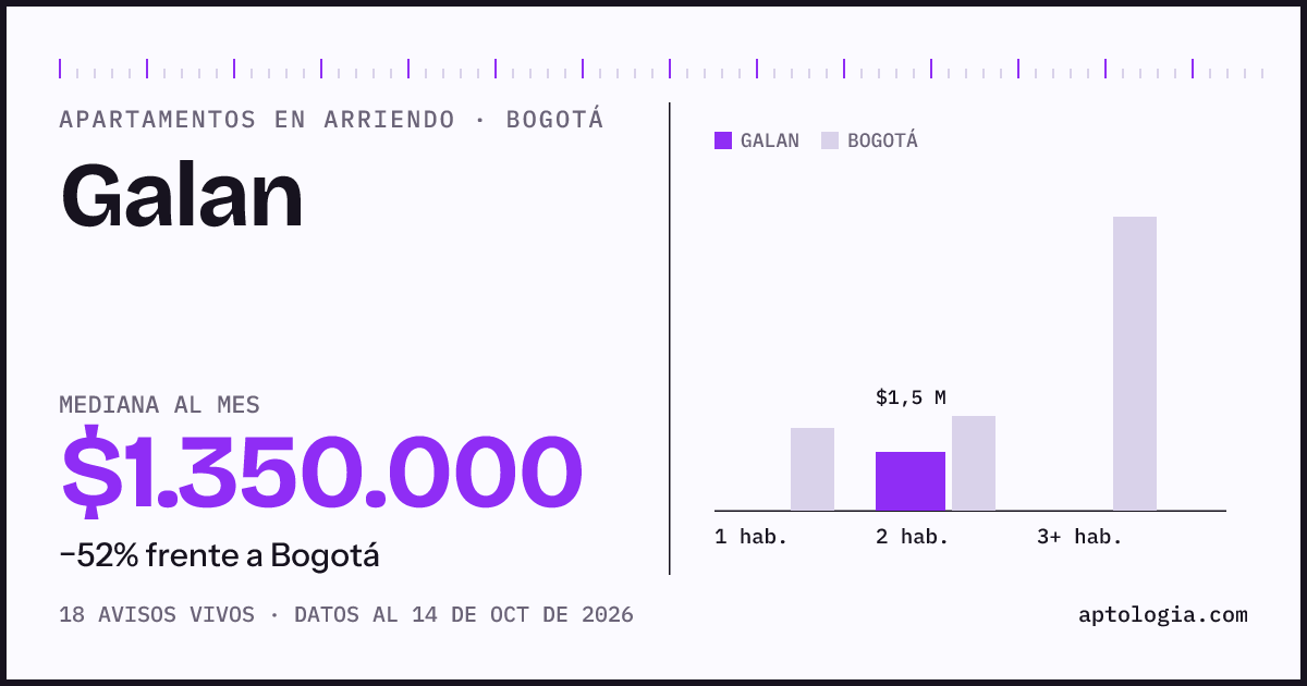Cuánto cuesta vivir en Galan, Bogotá: arriendo mediano $1.350.000 al mes, por número de habitaciones frente a Bogotá