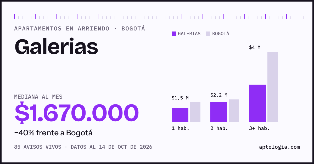 Cuánto cuesta vivir en Galerias, Bogotá: arriendo mediano $1.670.000 al mes, por número de habitaciones frente a Bogotá