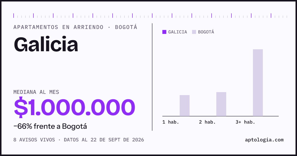 Cuánto cuesta vivir en Galicia, Bogotá: arriendo mediano $1.000.000 al mes, por número de habitaciones frente a Bogotá