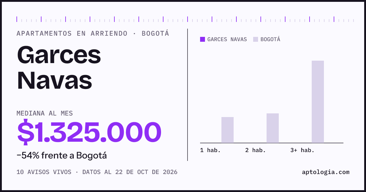 Cuánto cuesta vivir en Garces Navas, Bogotá: arriendo mediano $1.330.000 al mes, por número de habitaciones frente a Bogotá