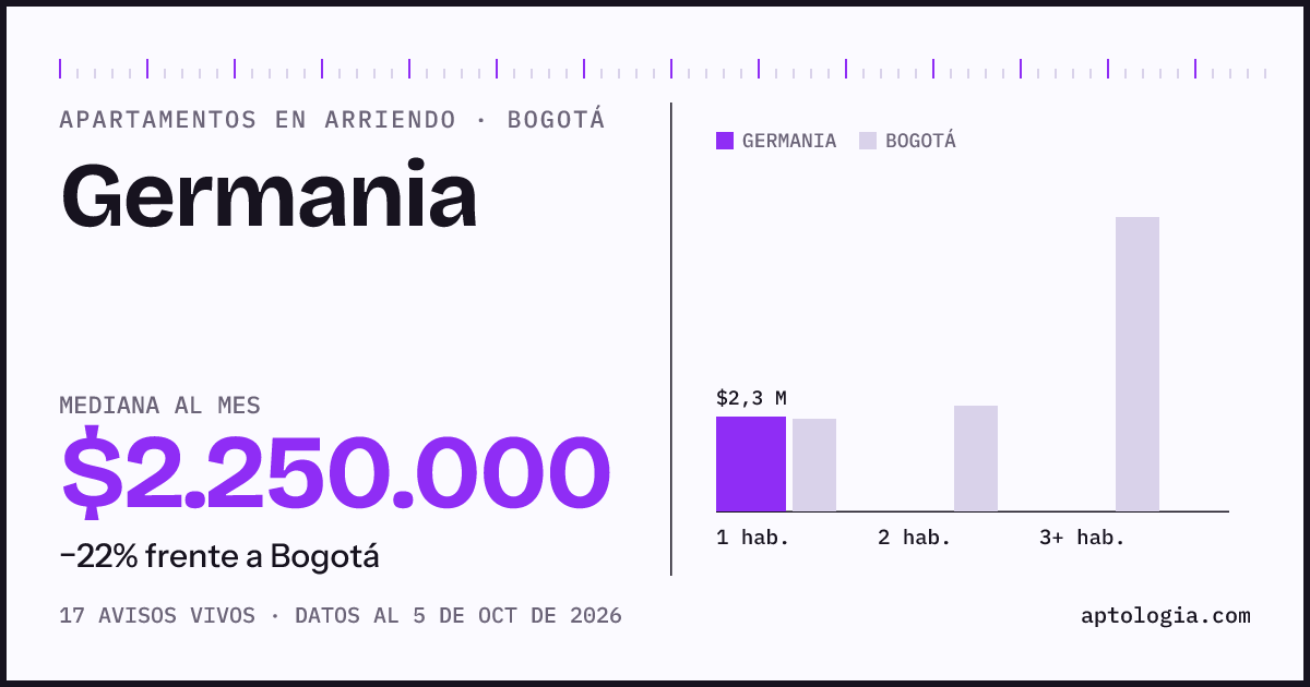 Cuánto cuesta vivir en Germania, Bogotá: arriendo mediano $2.250.000 al mes, por número de habitaciones frente a Bogotá