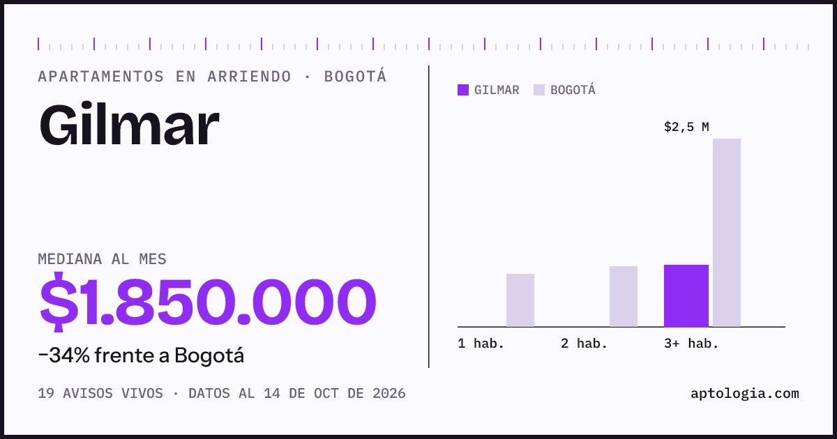 Cuánto cuesta vivir en Gilmar, Bogotá: arriendo mediano $1.850.000 al mes, por número de habitaciones frente a Bogotá