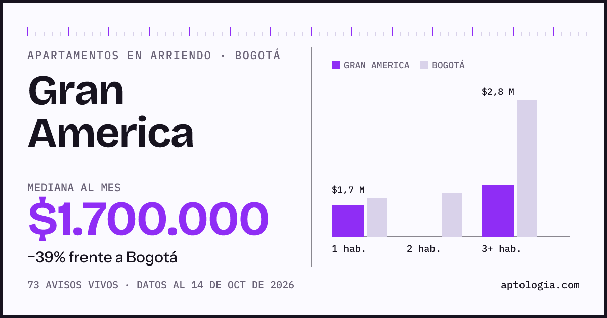 Cuánto cuesta vivir en Gran America, Bogotá: arriendo mediano $1.700.000 al mes, por número de habitaciones frente a Bogotá