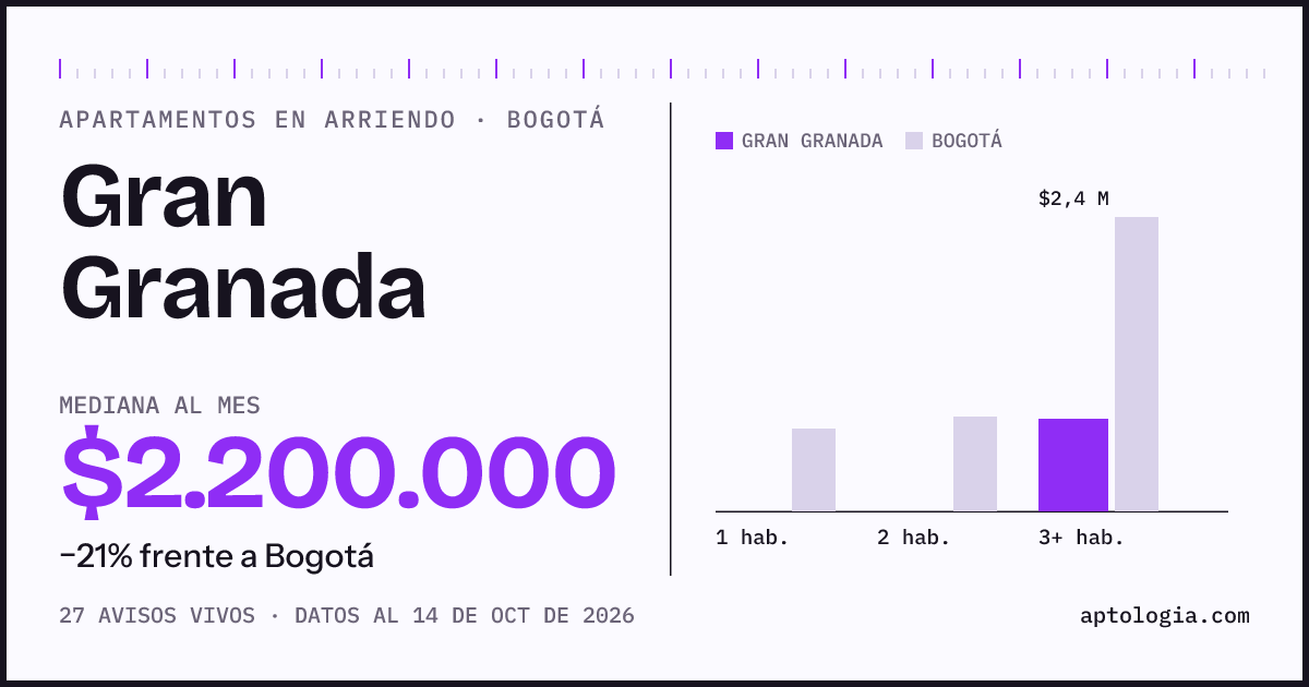 Cuánto cuesta vivir en Gran Granada, Bogotá: arriendo mediano $2.200.000 al mes, por número de habitaciones frente a Bogotá
