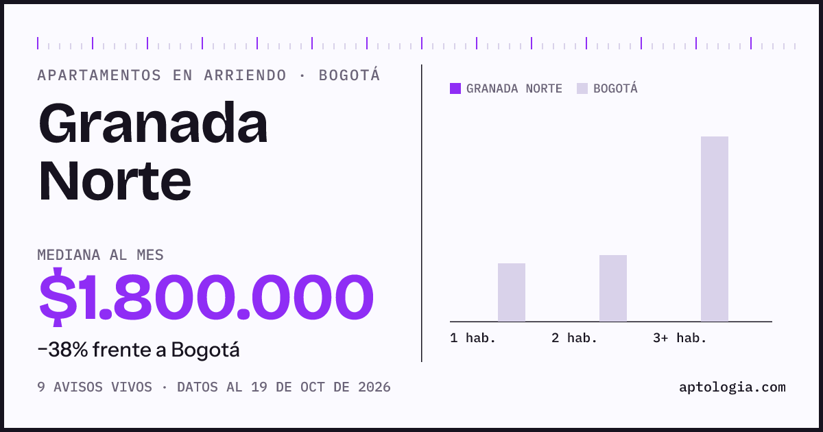 Precio de apartamentos en arriendo en Granada Norte, Bogotá, octubre de 2026: mediana $1.800.000 al mes