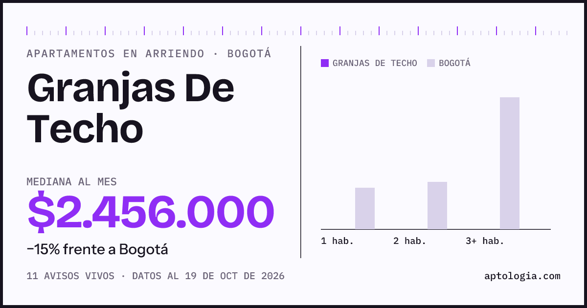Cuánto cuesta vivir en Granjas De Techo, Bogotá: arriendo mediano $2.460.000 al mes, por número de habitaciones frente a Bogotá