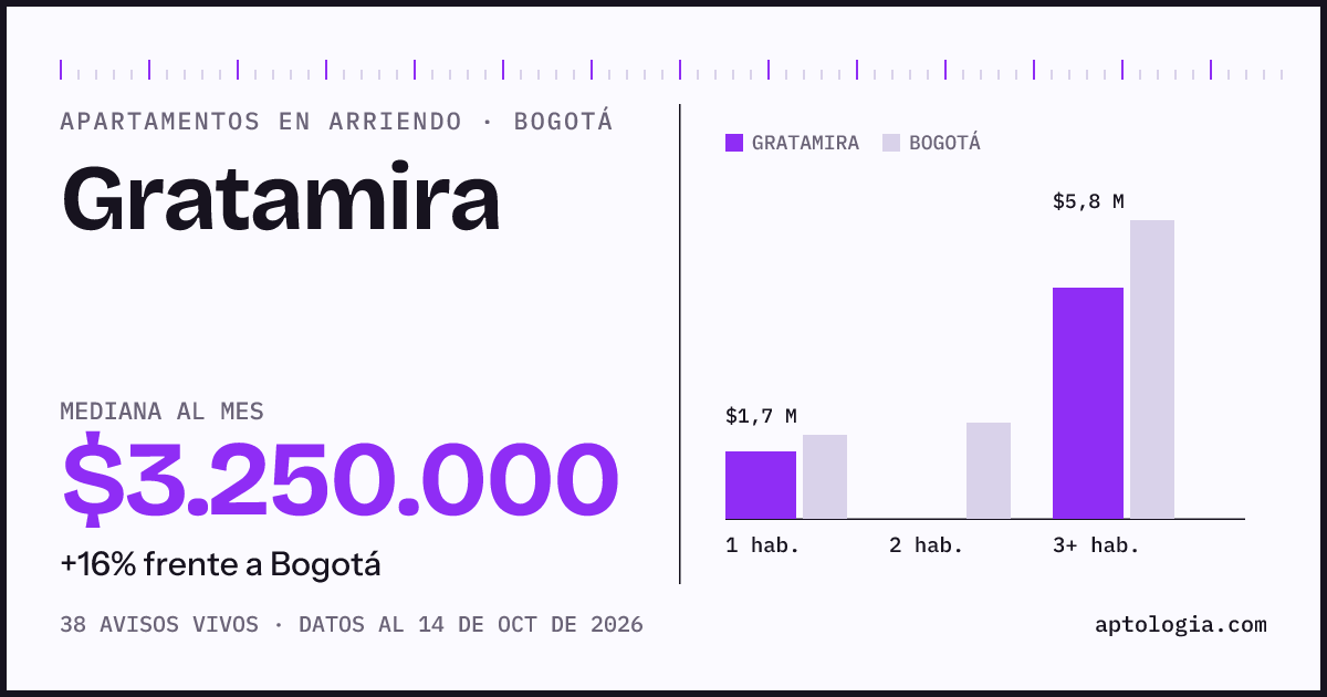 Cuánto cuesta vivir en Gratamira, Bogotá: arriendo mediano $3.250.000 al mes, por número de habitaciones frente a Bogotá