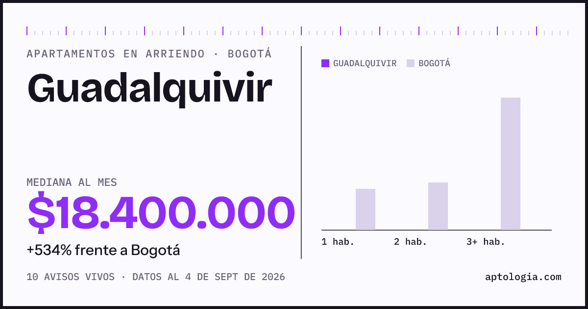 Cuánto cuesta vivir en Guadalquivir, Bogotá: arriendo mediano $18.400.000 al mes, por número de habitaciones frente a Bogotá