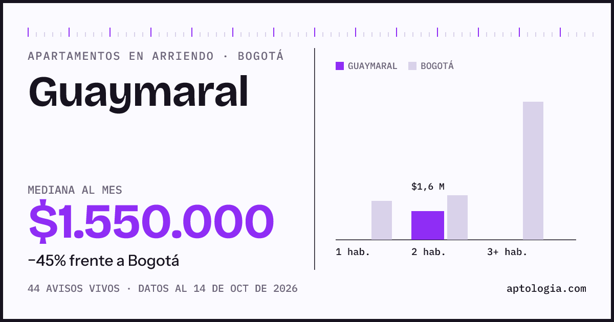 Cuánto cuesta vivir en Guaymaral, Bogotá: arriendo mediano $1.550.000 al mes, por número de habitaciones frente a Bogotá