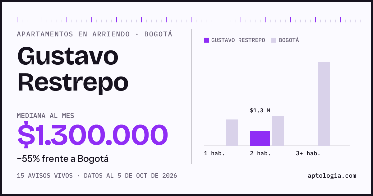 Cuánto cuesta vivir en Gustavo Restrepo, Bogotá: arriendo mediano $1.300.000 al mes, por número de habitaciones frente a Bogotá