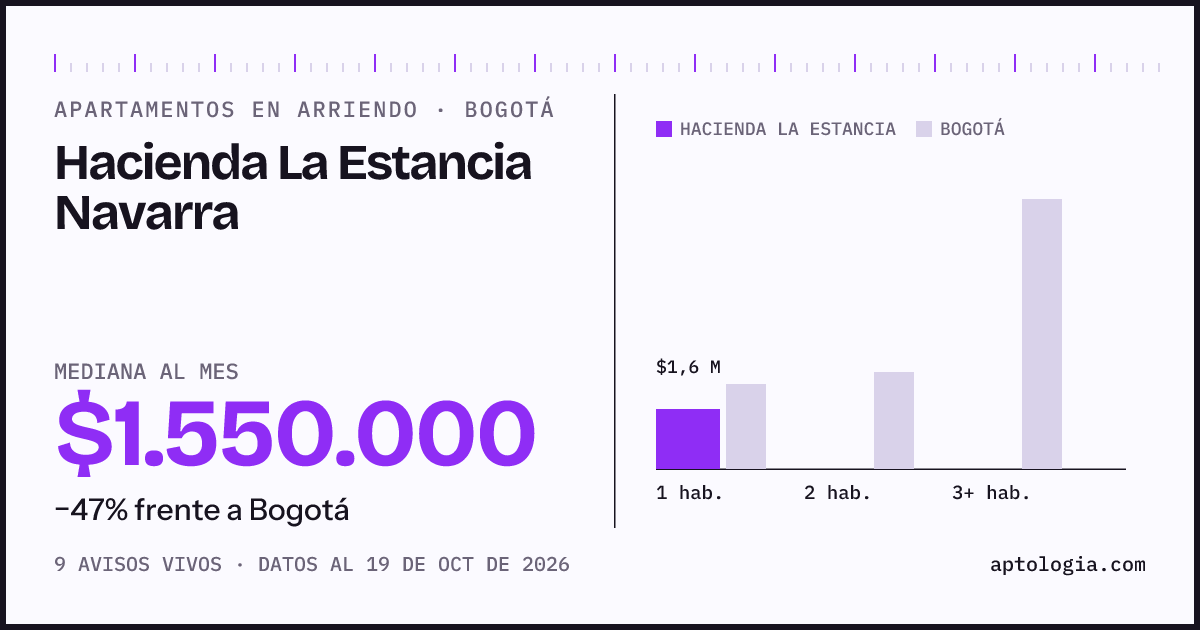 Cuánto cuesta vivir en Hacienda la Estancia Navarra, Bogotá: arriendo mediano $1.550.000 al mes, por número de habitaciones frente a Bogotá