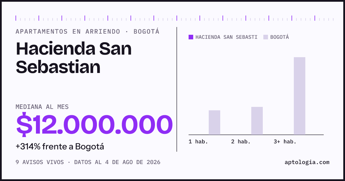 Cuánto cuesta vivir en Hacienda San Sebastián, Bogotá: arriendo mediano $12.000.000 al mes, por número de habitaciones frente a Bogotá
