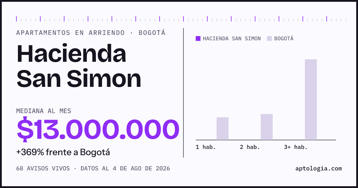 Cuánto cuesta vivir en Hacienda San Simon, Bogotá: arriendo mediano $13.000.000 al mes, por número de habitaciones frente a Bogotá