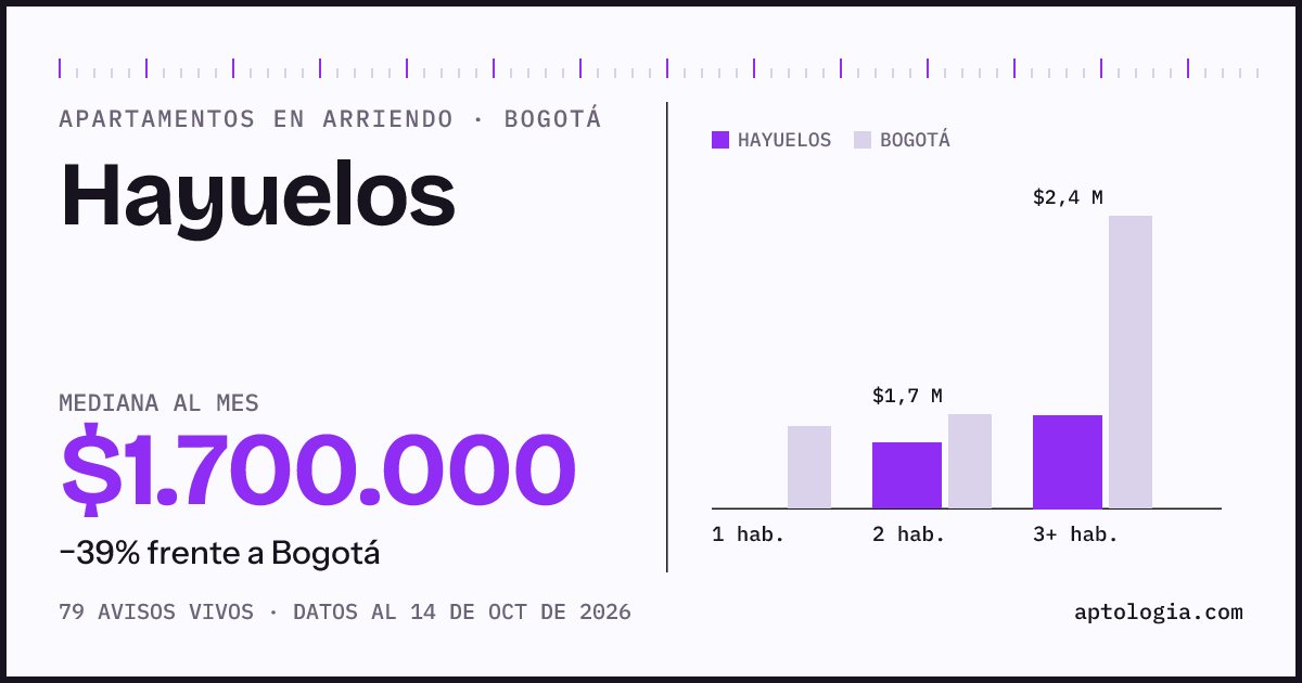 Cuánto cuesta vivir en Hayuelos, Bogotá: arriendo mediano $1.700.000 al mes, por número de habitaciones frente a Bogotá