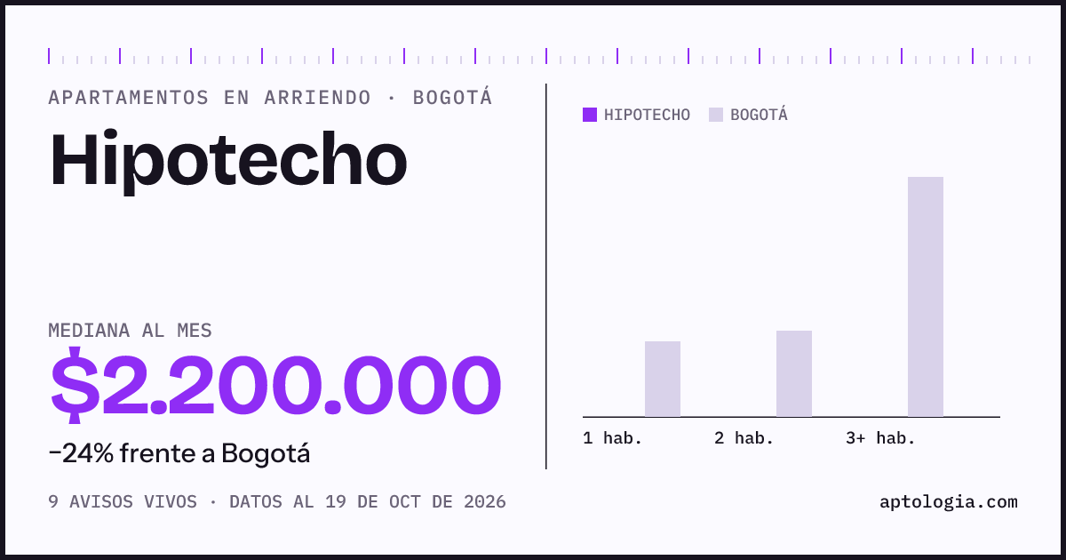 Cuánto cuesta vivir en Hipotecho, Bogotá: arriendo mediano $2.200.000 al mes, por número de habitaciones frente a Bogotá