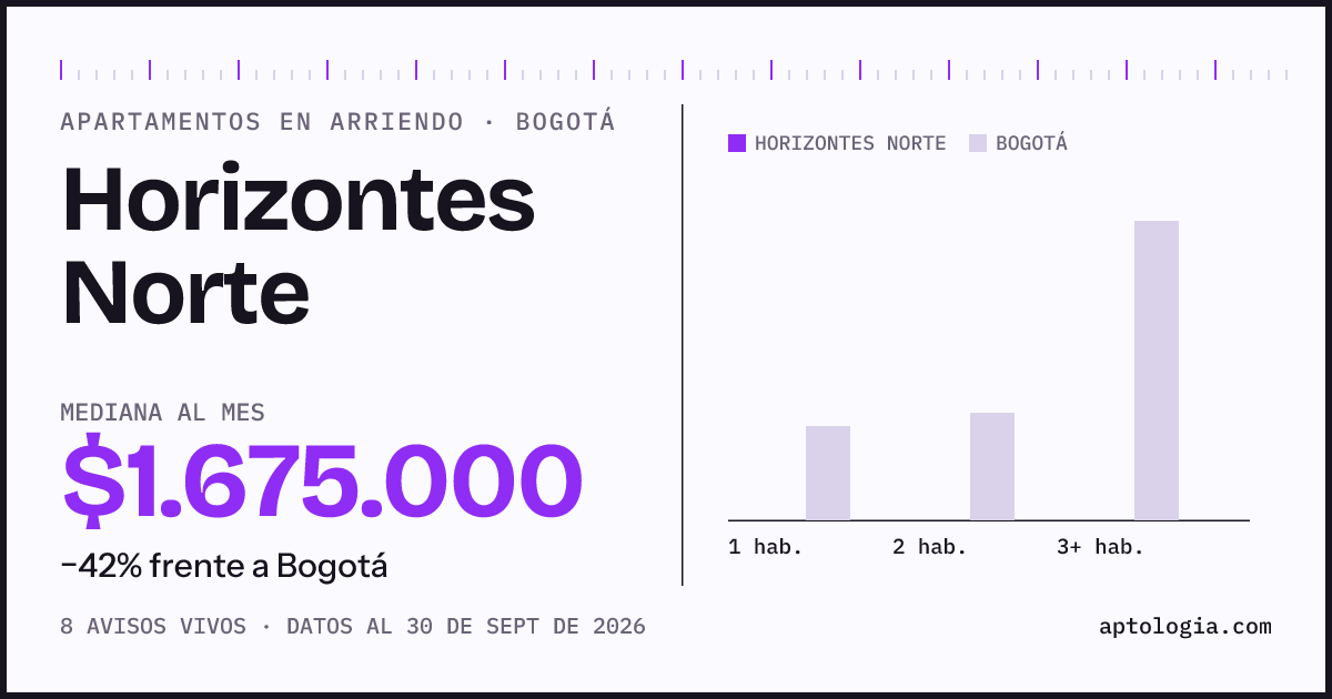 Precio de apartamentos en arriendo en Horizontes Norte, Bogotá, septiembre de 2026: mediana $1.675.000 al mes