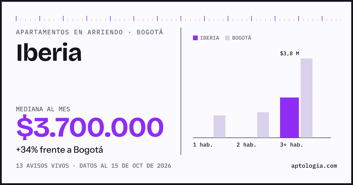 Cuánto cuesta vivir en Iberia, Bogotá: arriendo mediano $3.700.000 al mes, por número de habitaciones frente a Bogotá