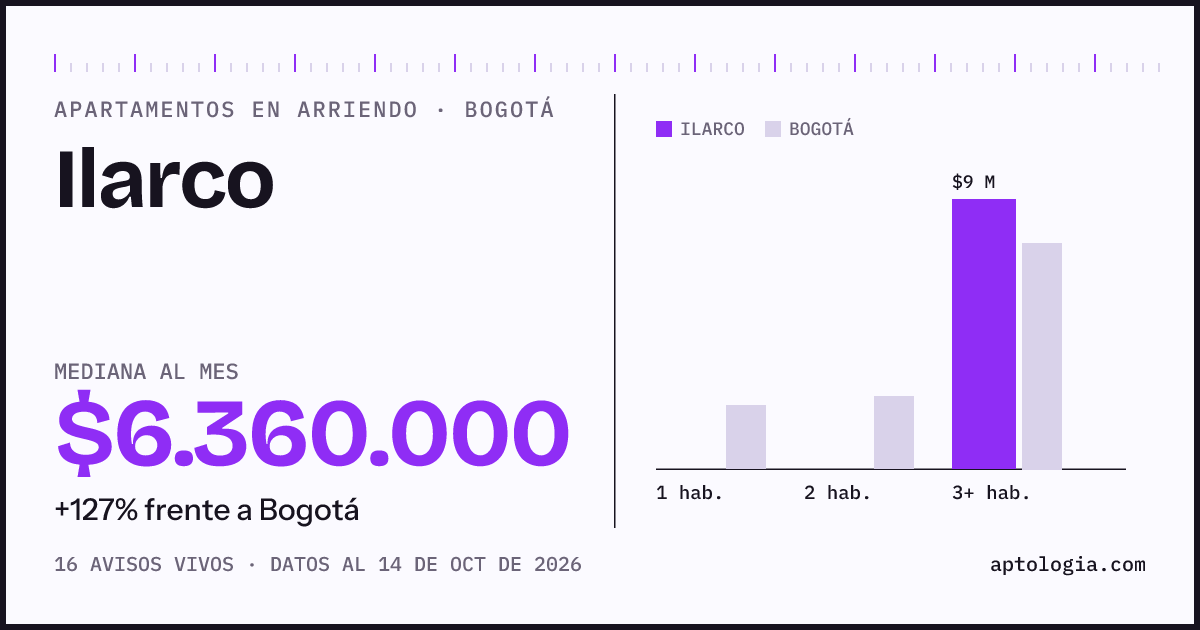 Cuánto cuesta vivir en Ilarco, Bogotá: arriendo mediano $6.360.000 al mes, por número de habitaciones frente a Bogotá