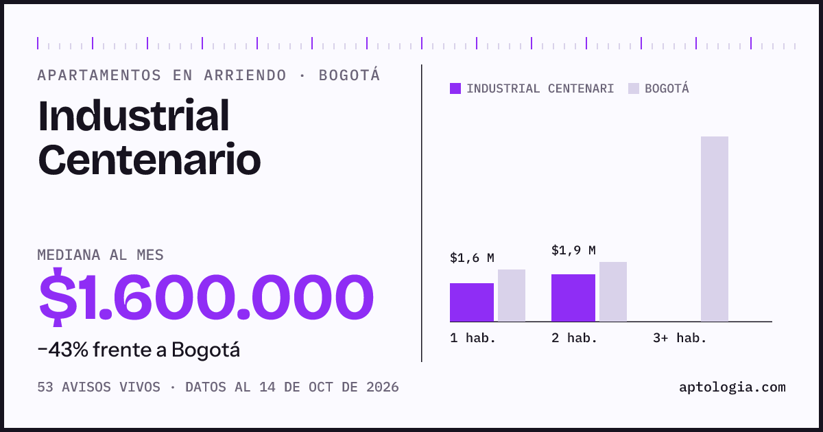 Cuánto cuesta vivir en Industrial Centenario, Bogotá: arriendo mediano $1.600.000 al mes, por número de habitaciones frente a Bogotá