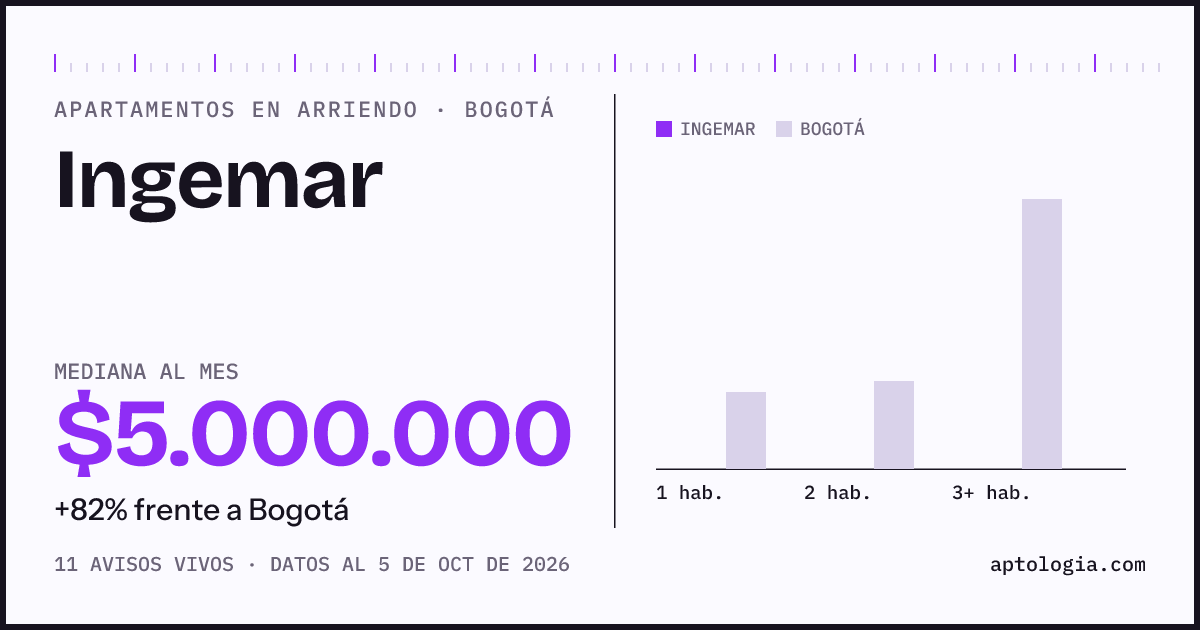 Precio de apartamentos en arriendo en Ingemar, Bogotá, octubre de 2026: mediana $5.000.000 al mes