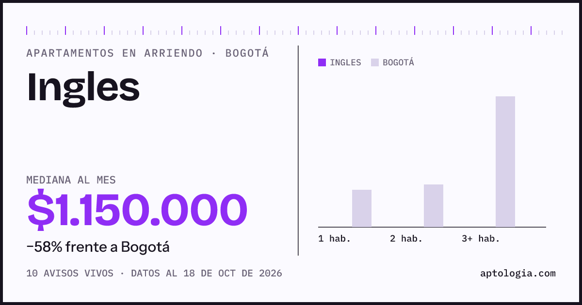 Cuánto cuesta vivir en Ingles, Bogotá: arriendo mediano $1.150.000 al mes, por número de habitaciones frente a Bogotá
