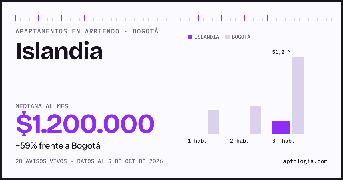 Cuánto cuesta vivir en Islandia, Bogotá: arriendo mediano $1.200.000 al mes, por número de habitaciones frente a Bogotá