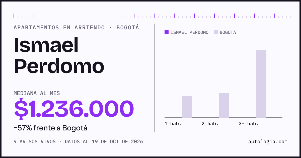 Cuánto cuesta vivir en Ismael Perdomo, Bogotá: arriendo mediano $1.240.000 al mes, por número de habitaciones frente a Bogotá