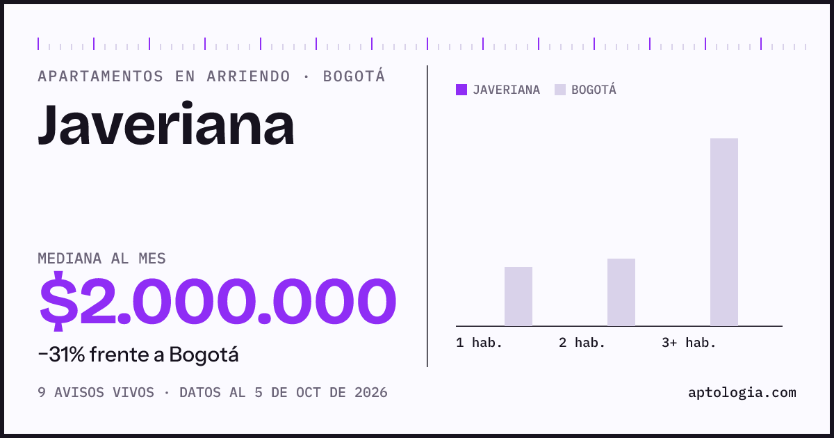 Cuánto cuesta vivir en Javeriana, Bogotá: arriendo mediano $2.000.000 al mes, por número de habitaciones frente a Bogotá