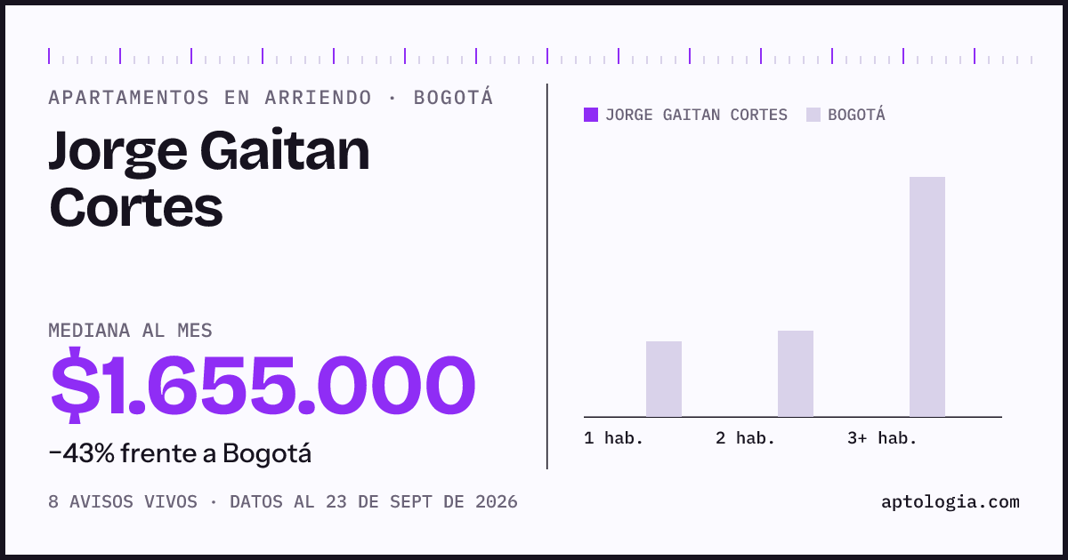 Cuánto cuesta vivir en Jorge Gaitan Cortes, Bogotá: arriendo mediano $1.660.000 al mes, por número de habitaciones frente a Bogotá