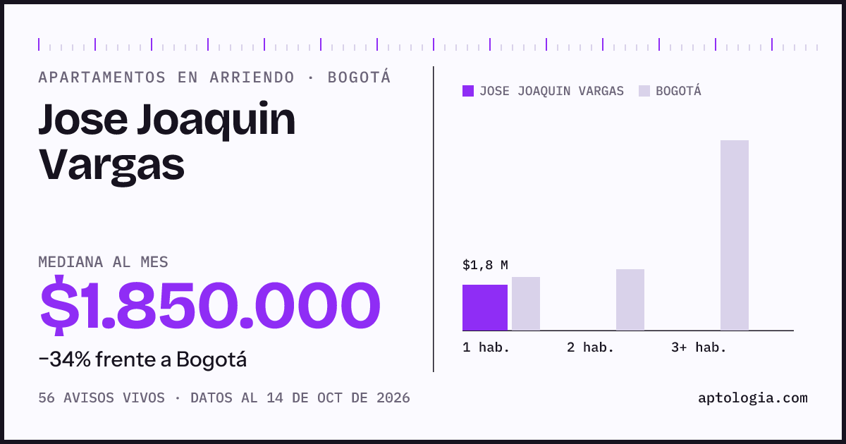 Cuánto cuesta vivir en Jose Joaquin Vargas, Bogotá: arriendo mediano $1.850.000 al mes, por número de habitaciones frente a Bogotá