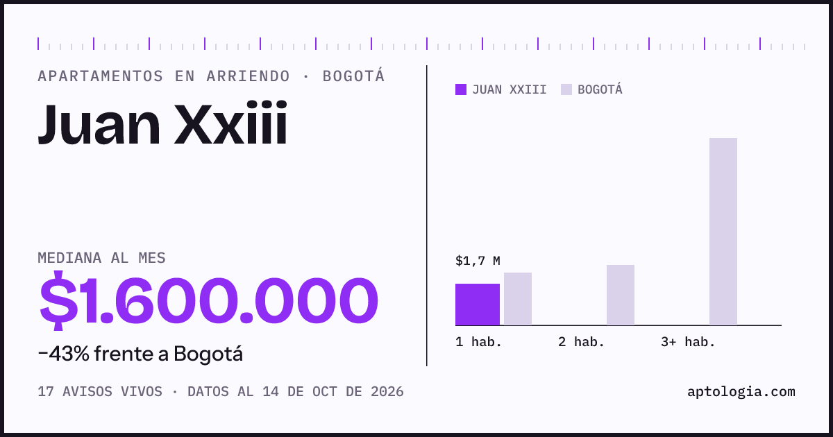 Cuánto cuesta vivir en Juan Xxiii, Bogotá: arriendo mediano $1.600.000 al mes, por número de habitaciones frente a Bogotá