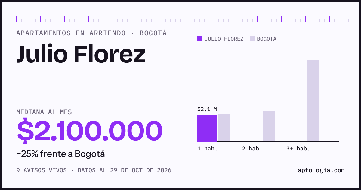 Precio de apartamentos en arriendo en Julio Florez, Bogotá, octubre de 2026: mediana $2.100.000 al mes
